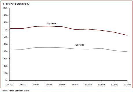 The federal day and full parole grant rates are decreasing