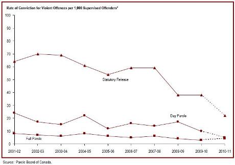 Over the past decade, the rate of violent conviction for offenders while under supervision has declined