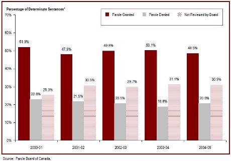 Over 25% of offenders serving determinate sentences were not reviewed for parole