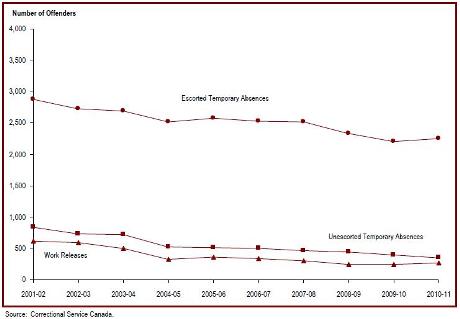 The number of offenders granted temporary absences has decreased since 2001-02