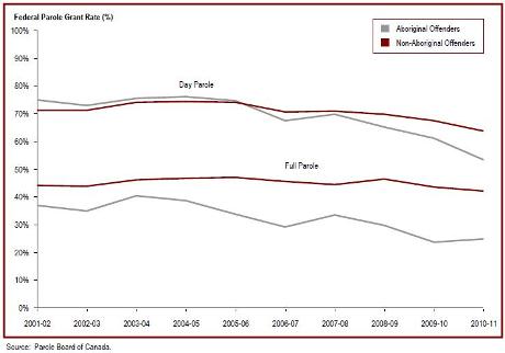 The federal parole grant rate for Aboriginal offenders decreased in 2010-11