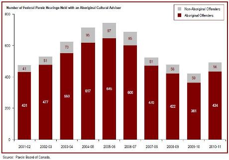 Federal parole hearings involving an Aboriginal Cultural Advisor increased for the first time in the past four years