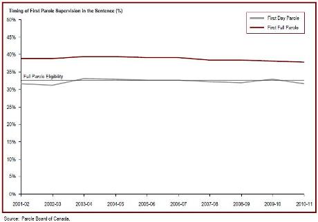 Offenders serve about 40% of their sentence prior to starting first full parole