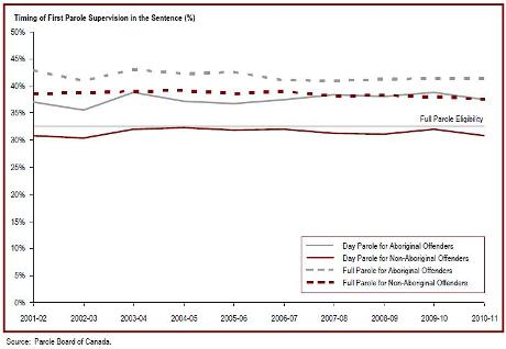 Aboriginal offenders serve a higher proportion of their sentences before being released on parole