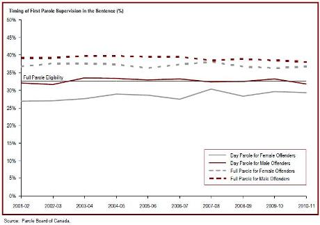 Women serve a lower proportion of their sentences than men before being released on parole