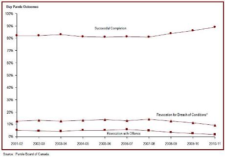 The majority of federal day paroles are successfully completed
