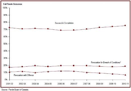 The majority of federal full paroles are successfully completed