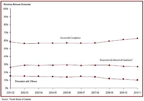 The majority of statutory releases are successfully completed