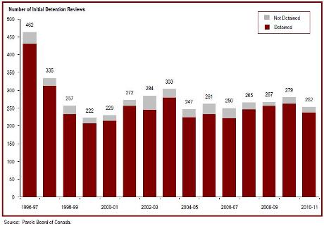 The number of detention reviews has fluctuated over the past five years