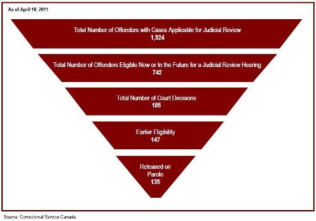 80% of judicial review hearings result in earlier parole eligibility