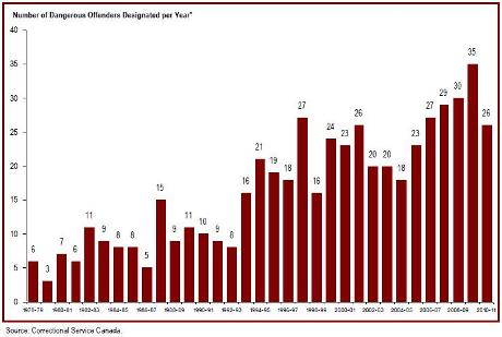 The number of dangerous offender designations has decreased since 2010-11