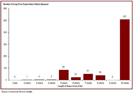 Most long term supervision orders are for a 10-year period