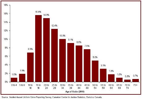 The majority of victims of violent crime are under 30