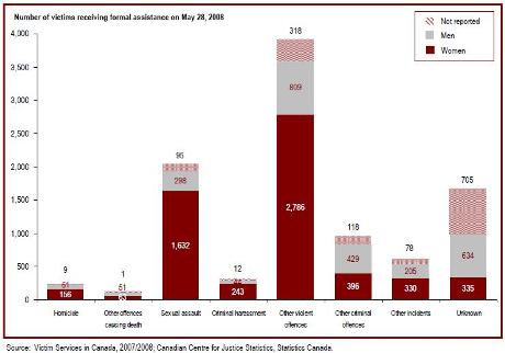 The majority of victims receiving services are victims of violent crime