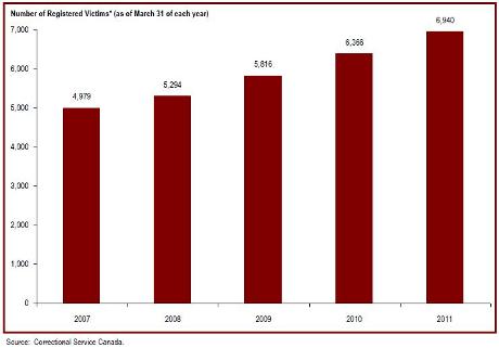 The number of victims registered with the Correctional System has increased