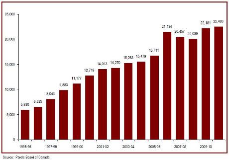 Parole board of canada contacts with victims have increased