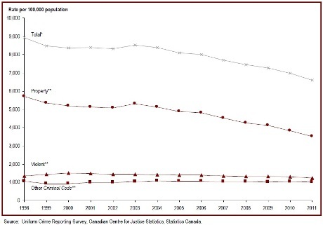 Police-reported crime rate has been decreasing since 1998
