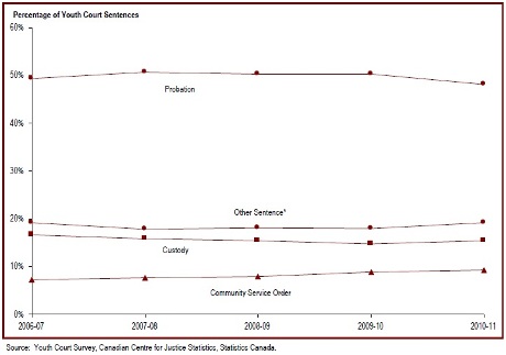 The most common sentence for youth is probation