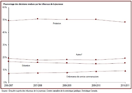 La peine la plus fréquente pour les jeunes est la probation