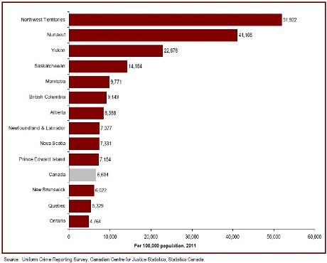 Crime rates are higher in the west and highest in the north