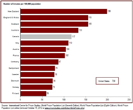 Canada's incarceration rate is high relative to most western European countries
