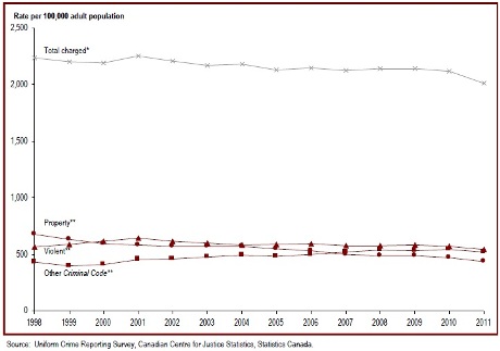 The rate of adults charged has declined since 2001