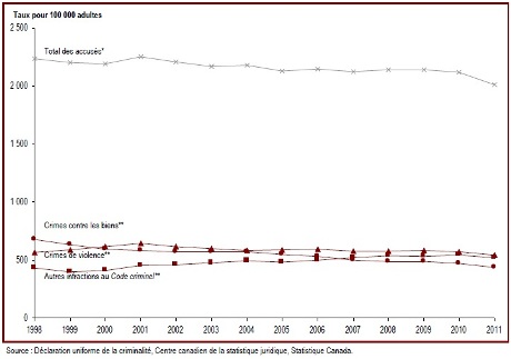 Le taux d'adultes accusés a baissé depuis 2001