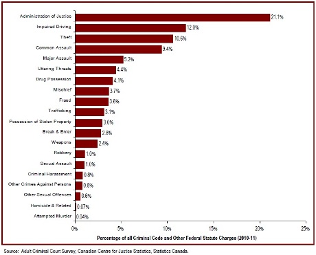 Administration of justice cases account for 21% of cases* in adult courts