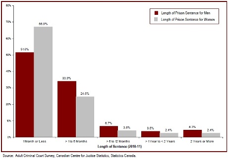 Most adult custodial sentences ordered by the court are short