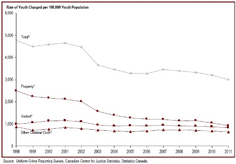 The rate of youth charged has fluctuated over the past five years