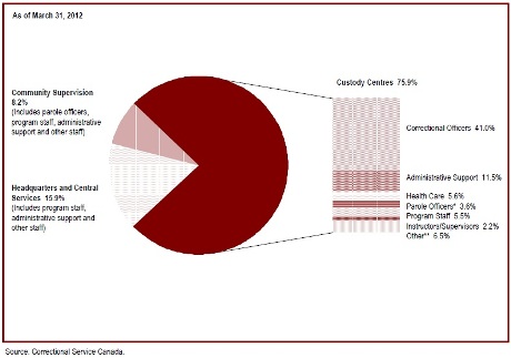 CSC employees are concentrated in custody centres
