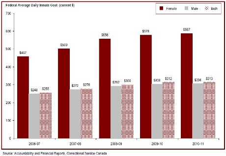 The cost of keeping an inmate incarcerated has increased