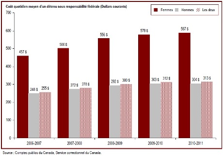 Le coût du maintien en incarcération d'un détenu a augmenté