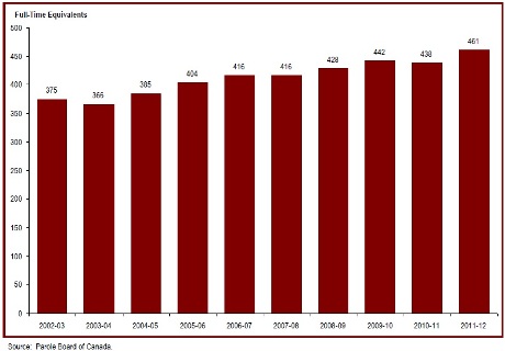 The number of Parole Board of Canada employees