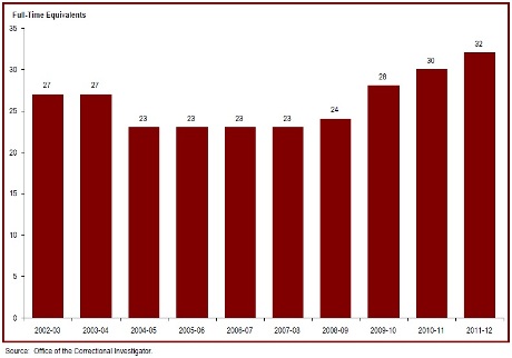 The number of employees in the Office of the Correctional Investigator