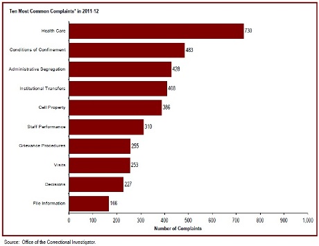 Health care is the most common area of offender complaint received by the Office of the Correctional Investigator