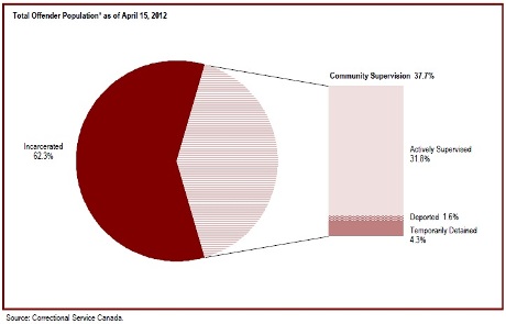 Federal offenders under the jurisdiction of the Correctional Service of Canada