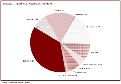 The religious identification of the offender population is diverse
