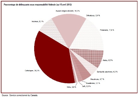 On trouve diverses confessions religieuses dans la population de délinquants