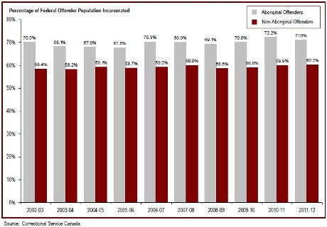 The proportion of Aboriginal offenders incarcerated is higher than for non-Aboriginal offenders