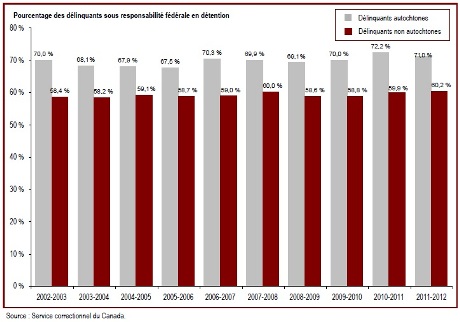 La proportion de délinquants en détention est plus élevée chez les autochtones que chez les non autochtones