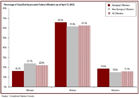 The majority of incarcerated federal offenders are classified as medium security risk