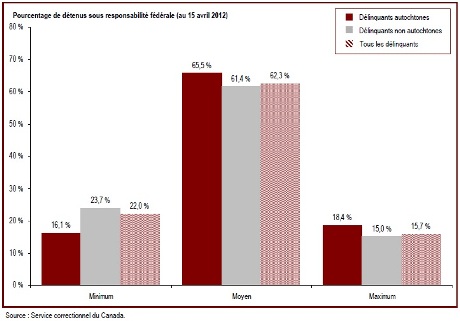La majorité des détenus sous responsabilité fédérale sont classés au niveau de risque de sécurité moyen