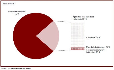 Les délinquants qui purgent une peine d'emprisonnement à perpétuité ou d'une durée indéterminée représentent 23 % de la population totale de délinquants