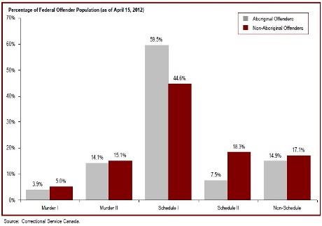 67% of federal offenders are serving a sentence for a violent offence*