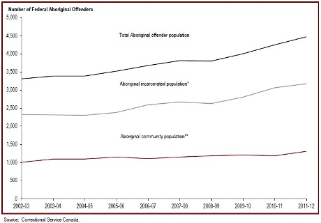 The number of Aboriginal offenders under federal jurisdiction has increased