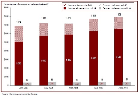 Le nombre total de placements en isolement préventif a fluctué
