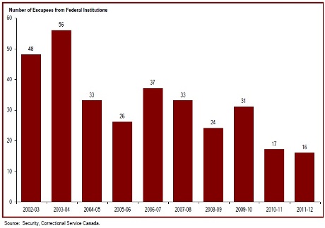 The number of escapes has fluctuated