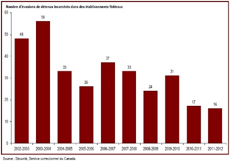 Le nombre d'évasions a fluctué