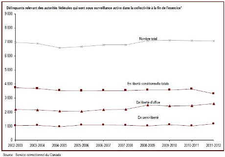 Le nombre de délinquants sous responsabilité fédérale purgeant leur peine sous surveillance dans la collectivité est stable depuis 2008-2009
